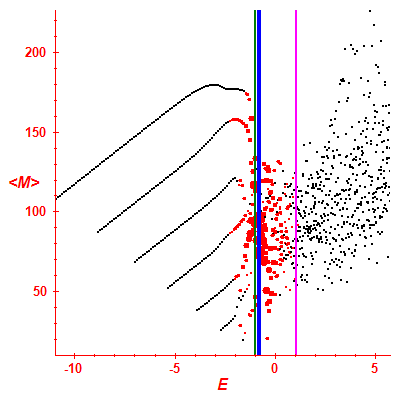 Peres lattice <M>